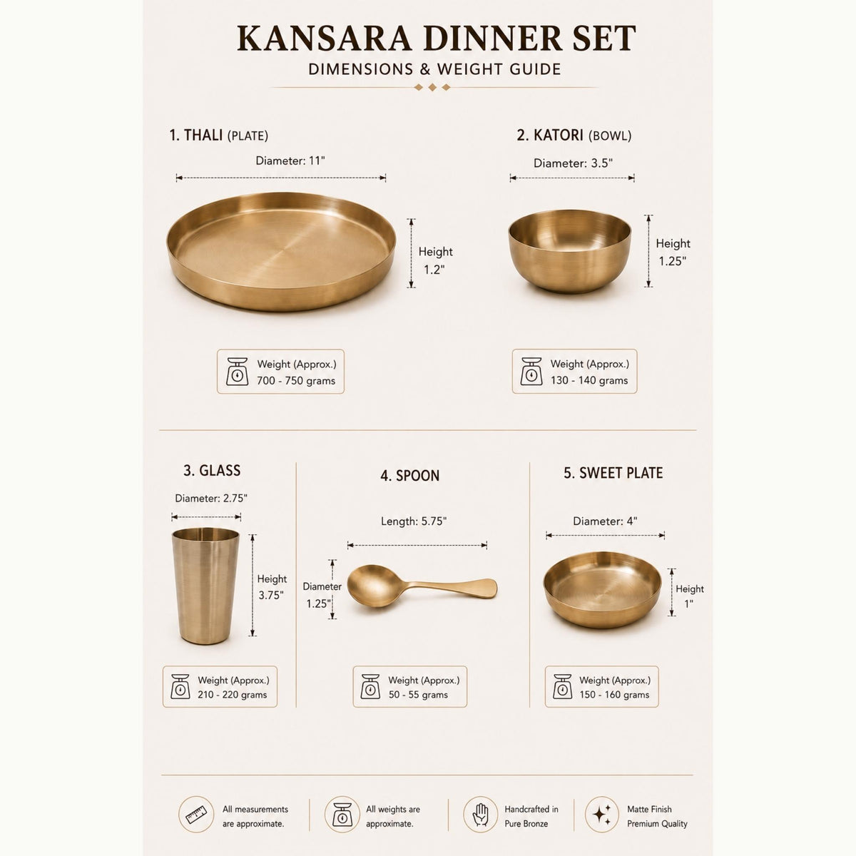 A product information graphic for the Kansara bronze Dinner Set, showing dimensions and weight details for five pieces: a thali plate, a katori bowl, a glass, a spoon, and a sweet plate, on a light beige background.