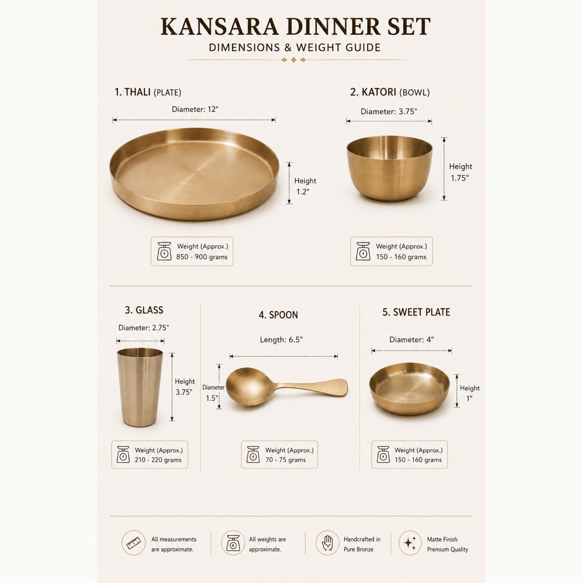 A dimensions and weight guide for a Kansara bronze Dinner Set, showing measurements and weights for a thali plate, katori bowl, glass cup, spoon, and sweet plate on a light beige background.