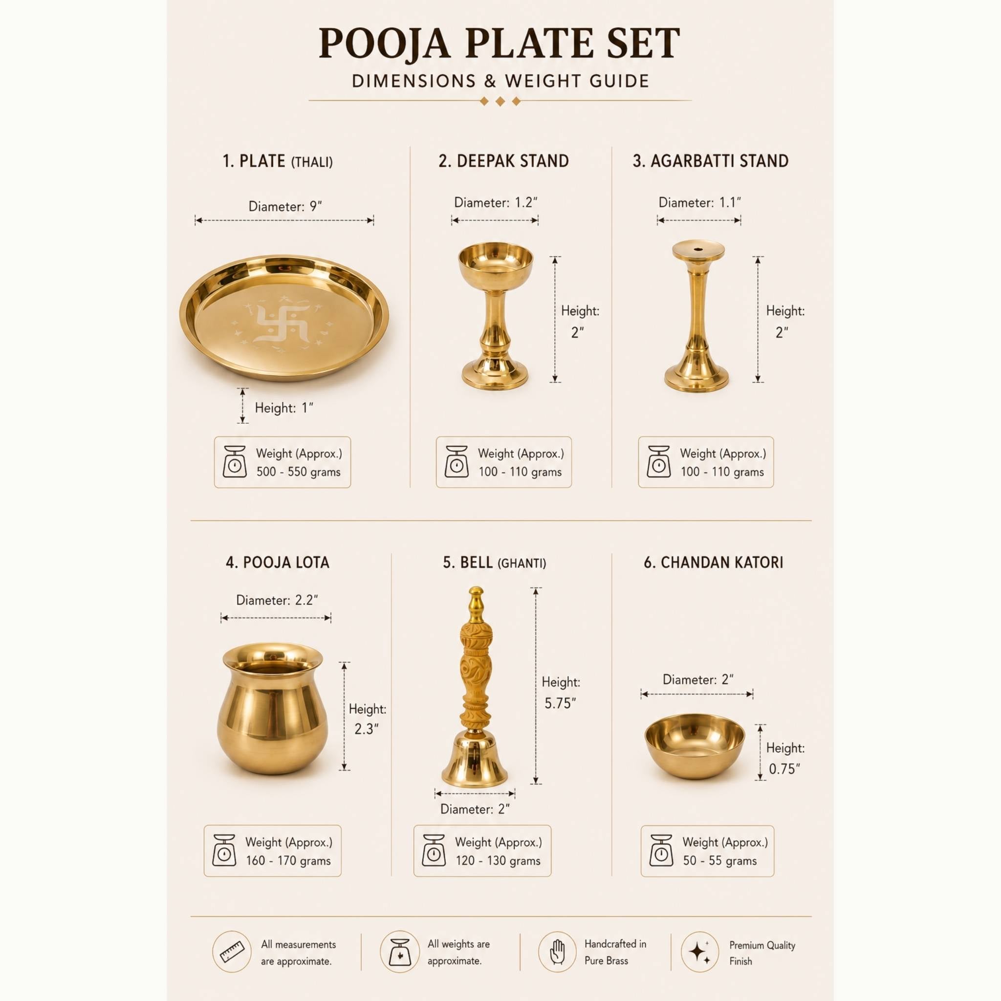 A product infographic for a Pooja Plate Set showing six brass-colored items with dimensions, weights, and names: plate, deepak stand, agarbatti stand, pooja lota, bell, and chandana katori. The layout includes labeled diagrams, measurements, and icons on a light beige background.